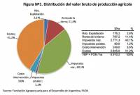 Revista PRODUCCION: Distribución de la renta agrícola en Argentina