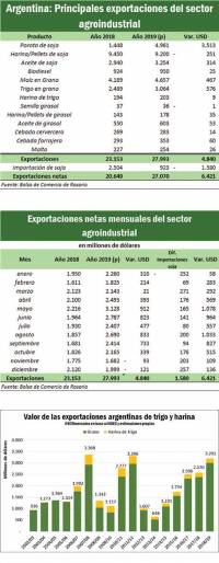 Revista PRODUCCION: el agro aportaría U$S 6.400 millones  más por las exportaciones