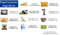 Revista PRODUCCION: La Argentina pierde U$S 2.000 millones por exportaciones de trigo y cebada
