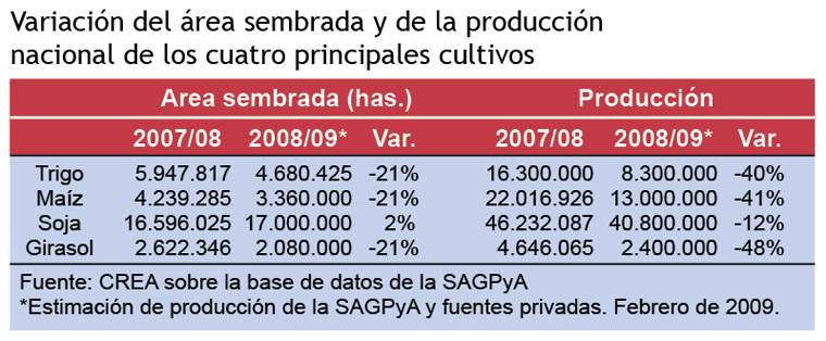 Revista PRODUCCION: La producción de trigo, maíz y girasol caería un 50% durante la actual campaña