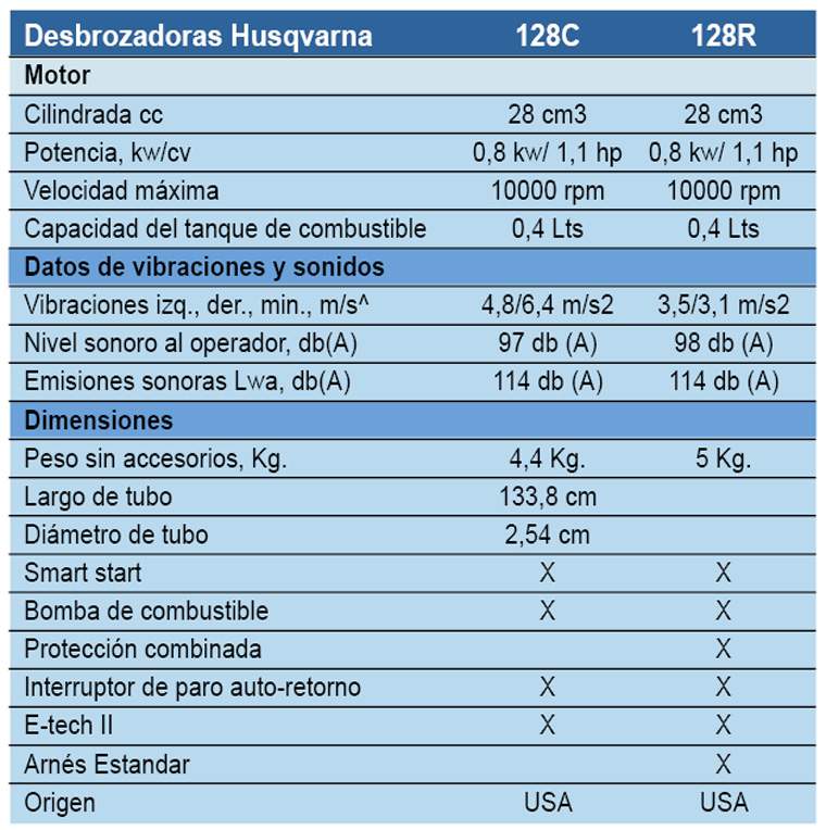 Revista PRODUCCION: Desbrozadoras y Bordeadoras Husqvarna 128C - 128R