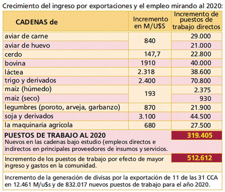 Revista PRODUCCION: Argentina: hacia la industrialización del campo 2011/2020